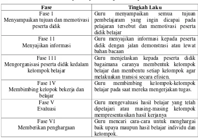 Tabel 2.1 Tahap-Tahap Pembelajaran Kooperatif 