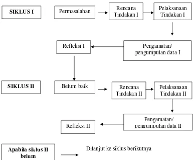 Gambar. 3.1 Metode Penelitian Tindakan Kelas 