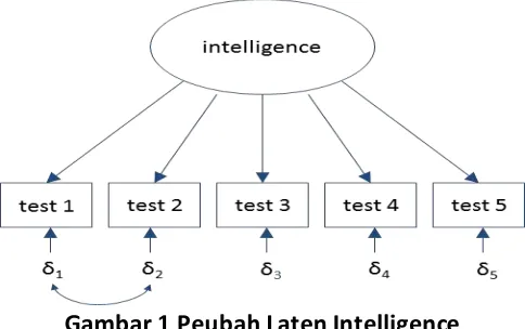 Gambar 1, dimana peubah intelligence tidak dapat diukur secara langsung, melainkan melalui peubah indikator berupa tes 1 sampai dengan tes 5