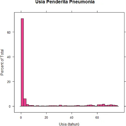 Gambar 1. Pneumonia di Surabaya. Time series plot dari jumlah penderita  