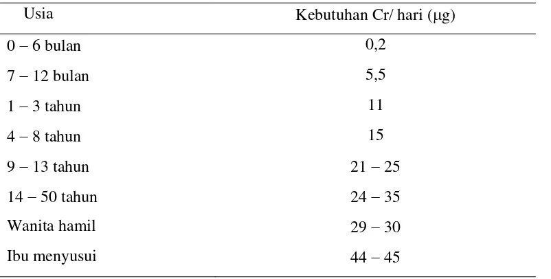 Tabel 2.2.3. Kebutuhan Cr per hari Berdasarkan Umur (Hidgon, 2003) 