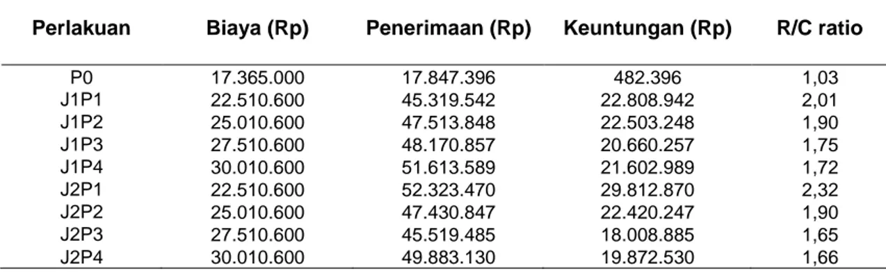 Tabel 7 Nilai Penerimaan, Biaya, Keuntungan dan R/C ratio Tanaman Terong dengan Tanaman   Rumput Gajah  