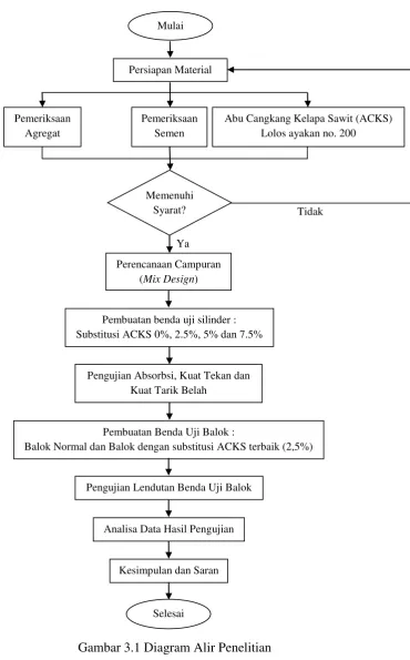 Gambar 3.1 Diagram Alir Penelitian 