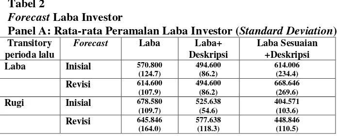 Tabel 2 Forecast Laba Investor 