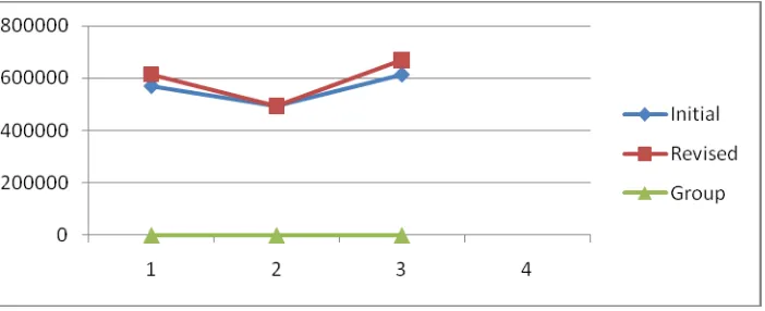 Figure 2 Panel A: Rata-rata Peramalan Laba Investor Initial dan Revisi untuk Kondisi Laba Perioda 