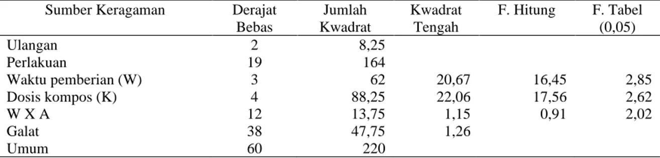 Tabel 2. Hasil analisis sidik ragam pengaruh dosis dan waktu pemberian kompos terhadap tinggi batang  kangkung darat 