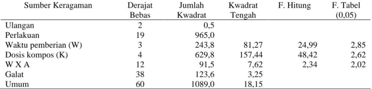 Tabel 6. Hasil analisis sidik ragam pengaruh dosis dan waktu pemberian kompos terhadap panjang helaian daun  kangkung darat 