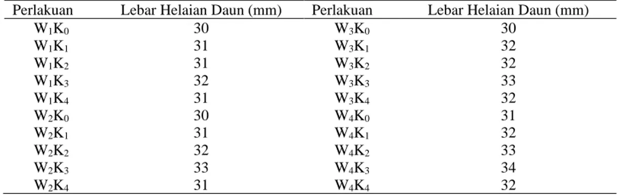 Tabel 8. Hasil analisis sidik ragam pengaruh dosis dan waktu pemberian kompos terhadap lebar helaian daun  kangkung darat 