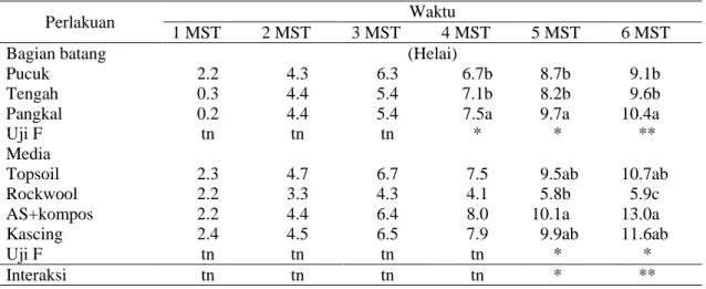 Tabel 3. Interaksi antara bagian batang dengan  media  tanam  terhadap  persen  hidup  dan  persen  berakar  stek  batang  pohpohan berumur 4 bulan pada 6 MST  Bagian 