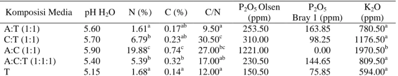 Tabel 3. Nilai pH, N-total, C-organik dan kandungan P 2 O 5  dan K 2 O pada 16 MST 