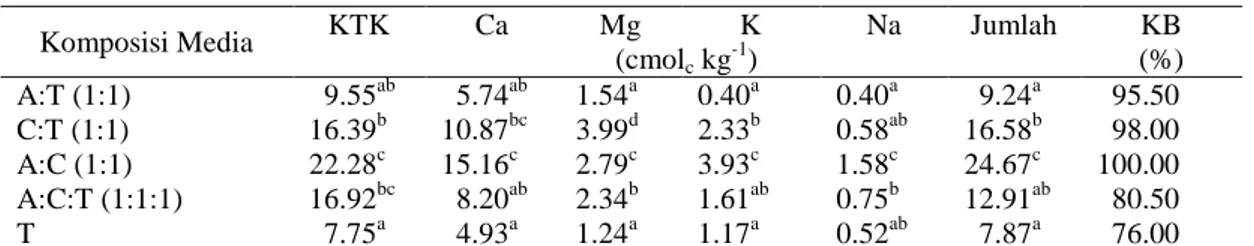Tabel 4. Kapasitas tukar kation, basa-basa dapat ditukar dan kejenuhan basa media tanam pada 16  MST (NH4-Acetat 1N, pH7) 