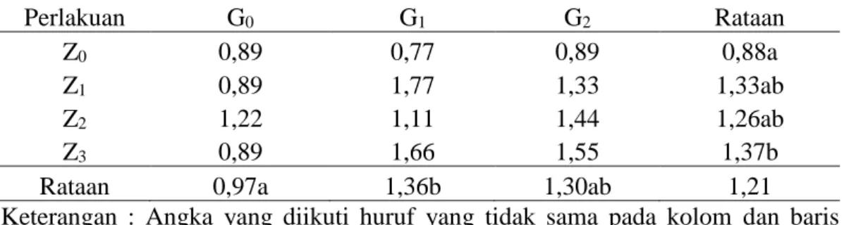 Tabel  2.  Rataan  jumlah  daun  14  MST  dengan  perlakuan  zat  pengatur  tumbuh  auksin dan pupuk daun 