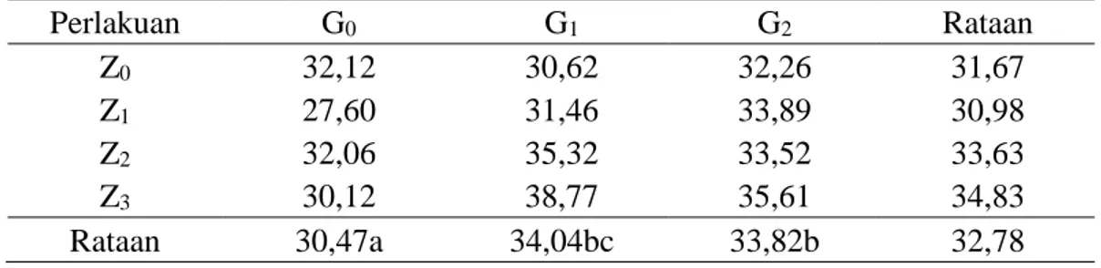 Tabel  3.  Rataan  luas  daun  14  MST  dengan  perlakuan  zat  pengatur  tumbuh  auksindan pupuk daun 