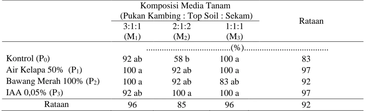 Tabel 1. Persentase keberhasilan okulasi ubi kayu mukibat dengan pemberian ZPT dan komposisi  media tanam yang berbeda sampai umur 6 MST