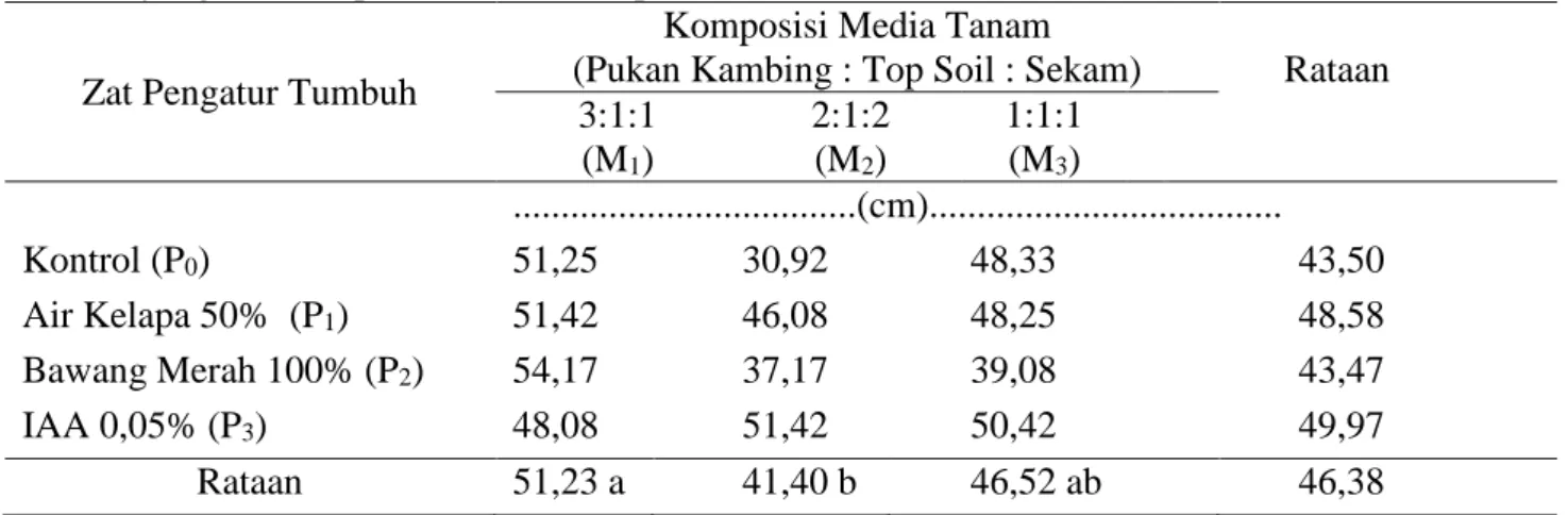 Tabel 3. Tinggi tunas okulasi ubi kayu mukibat dengan pemberian ZPT dan komposisi media tanam  yang berbeda pada umur 6 MSTpersen