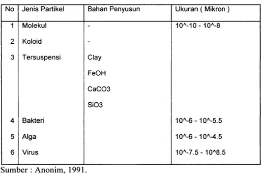 Tabel 2.1 Spektrum Ukuran Partikel