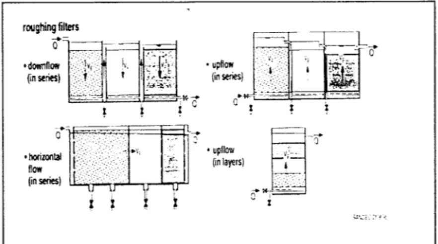 Gambar 2.1 Lay owf Umum dari Roughing Filter Sumber: (Martin. W, 1996)