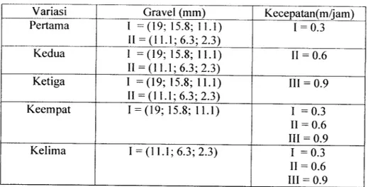 Tabel 3.1 Variasi Gravel dan Kecepatan Aliran