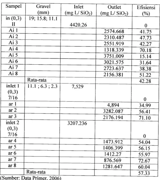 Tabel 4.1. Hasil pengukuran kadar kekeruhan pada gravel I dan gravel II dengan