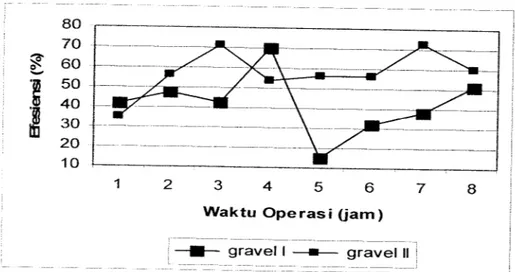 Gambar 4.1. Efisiensi penurunan kekeruhan pada variasi gravel Idan II pada