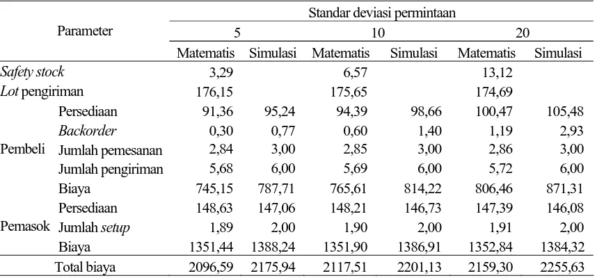 Tabel 3. Perbandingan model matematis dengan model simulasi