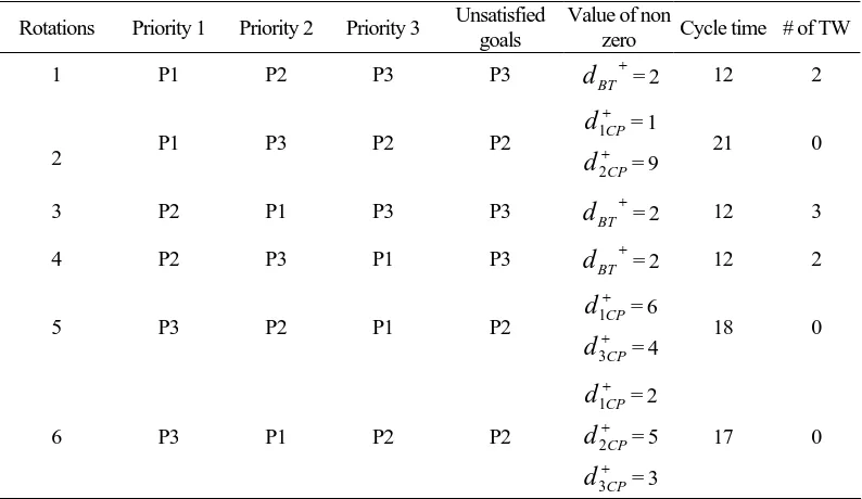 Table 4. Sensitivity analysis on sequence of priorities 