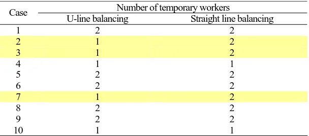 Table 5. Performance comparison of U-line and straight line balancing 
