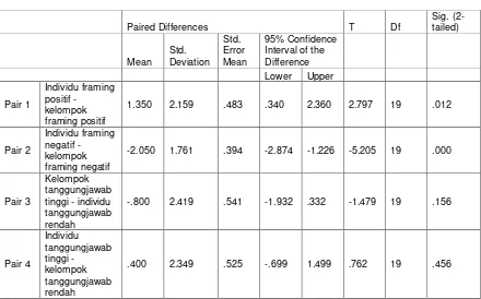 Tabel  2 Hasil uji beda individu-kelompok 