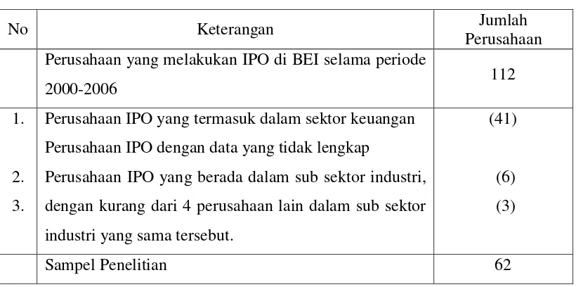 Tabel 2 Gambaran Umum Sampel Penelitian Berdasarkan Jenis Auditor (N=62) 