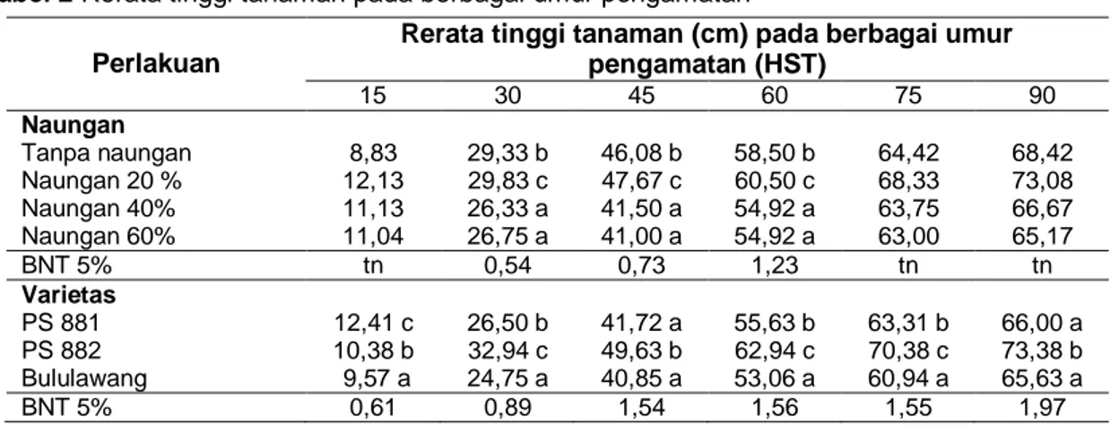 Tabel 2 Rerata tinggi tanaman pada berbagai umur pengamatan 