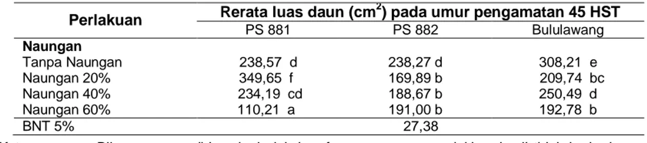 Tabel 4 Rerata luas daun pada umur pengamatan 45 HST  Perlakuan  Rerata luas daun (cm