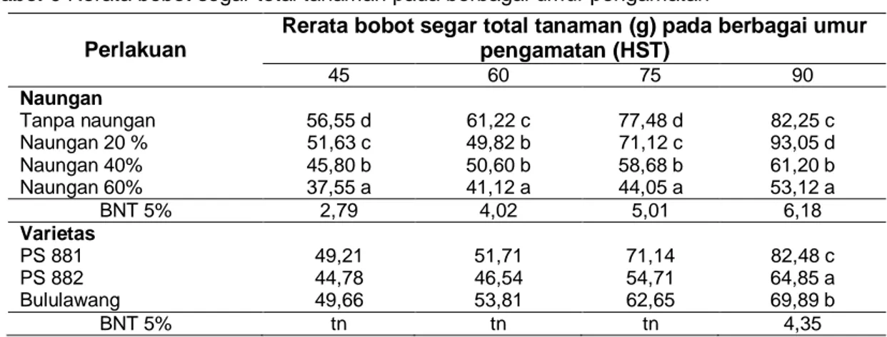 Tabel 6 Rerata bobot segar total tanaman pada berbagai umur pengamatan 