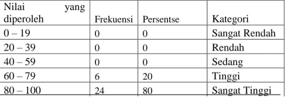 Tabel 4.3: Kategorisasi Hasil Belajar Fisika kelas Eksperimen 