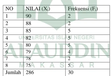 Tabel  4.4  Distribusi  frekuensi  nilai  pemahaman  konsep  fisika  peserta  didik Kelas XI IPA 4 SMA NEGERI 1 LUWU 