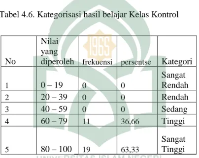 Tabel 4.6. Kategorisasi hasil belajar Kelas Kontrol 