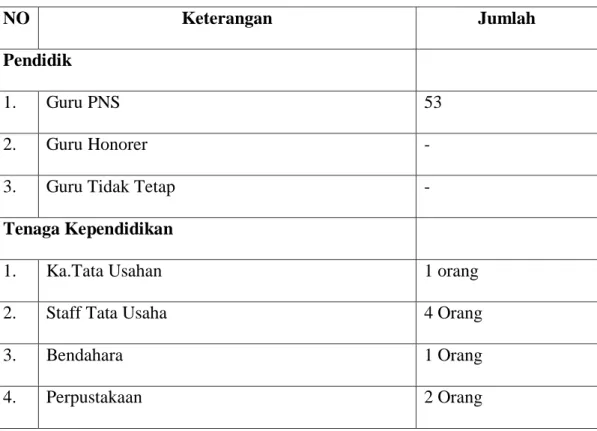 Tabel 4.2 Data Pendidik dan Tenaga Kependidikan 