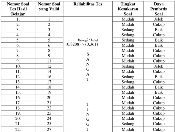 Tabel 4.3. Ringkasan Perhitungan Uji Coba Instrumen 