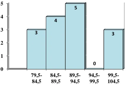 Gambar 4.1 Histogram Hasil Belajar dengan Model Problem Based Learning (PBL)   yang Berkemampuan Tinggi (A 1 B 1 ) 