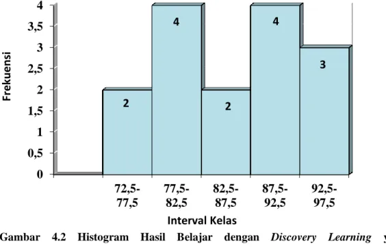 Gambar  4.2  Histogram  Hasil  Belajar  dengan  Discovery  Learning  yang  Berkemampuan Tinggi (A 2 B 1 ) 