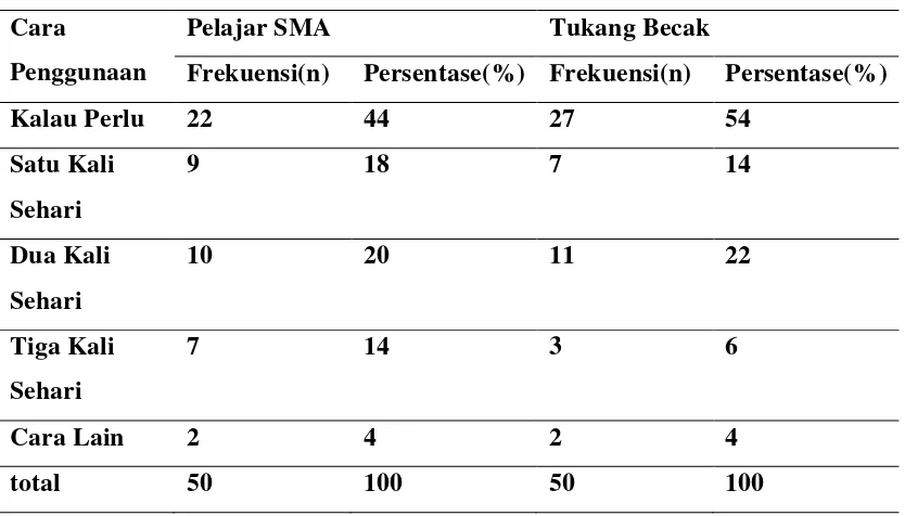 Tabel 5.6. Distribusi Frekuensi Cara Penggunaan Parasetamol 