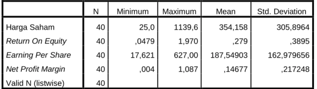 Tabel 4.2 Statistik Deskriptif dari  variabel penelitian 