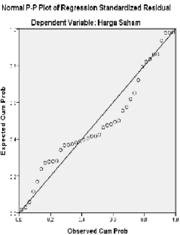 Grafik  Normal  Probability  Plot  yang  berdistribusi  normal  menunjukkan  pola atau titik – titik menyebar disekitar garis diagonal atau mengikuti garis  diagonal