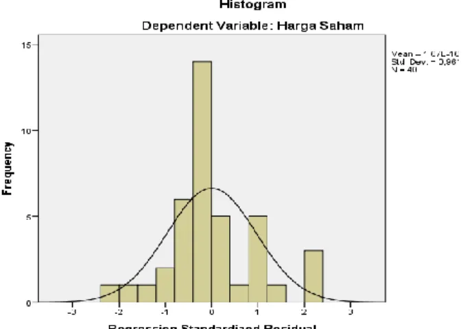 Grafik  histogram  pada  gambar  4.2  di  atas  menunjukkan  bahwa  distribusi  data  memiliki  kurva  berbentuk  lonceng  dimana  distribusi  data  tidak  menceng  ke  kiri  maupun  menceng  ke  kanan