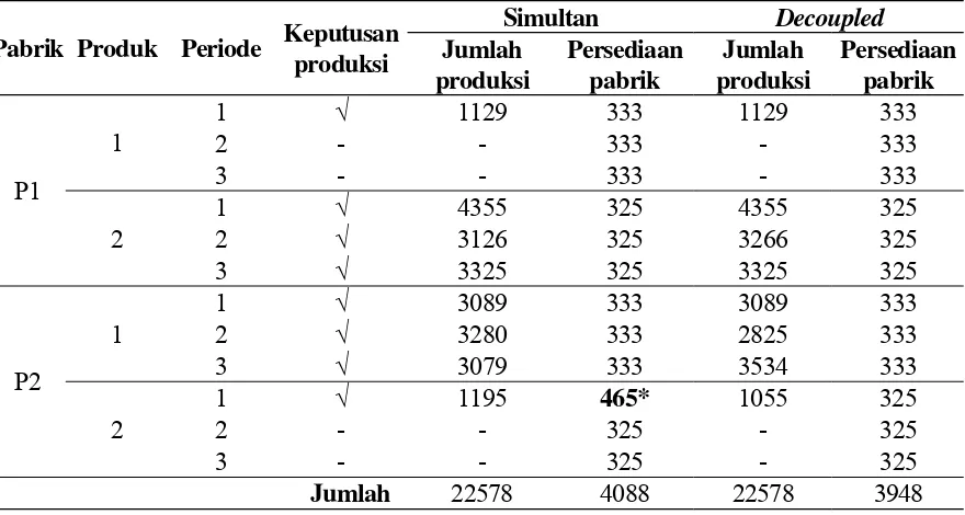 Tabel 5. Jumlah produksi dan persediaan di masing-masing pabrik (dalam unit) dengan menggunakan model simultan dan decoupled 