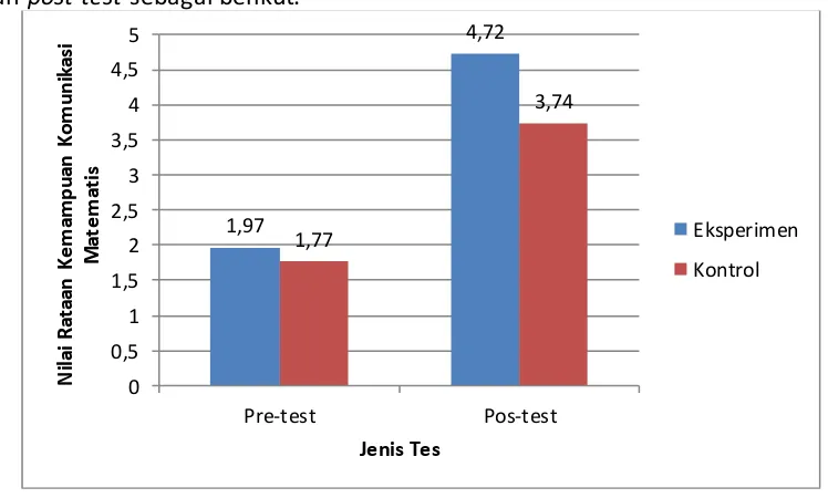 Gambar 2. Perbandingan Nilai Rataan Skor Pre-test dan Post-test Kemampuan 