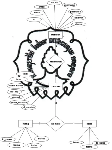 Gambar 3.7 Entity Relationship Diagram 