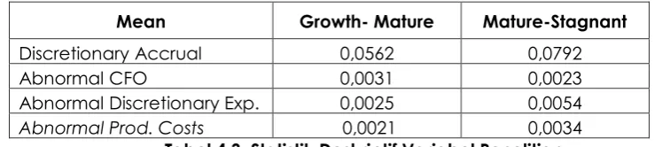 Tabel 4.3. Statistik Deskriptif Variabel Penelitian 