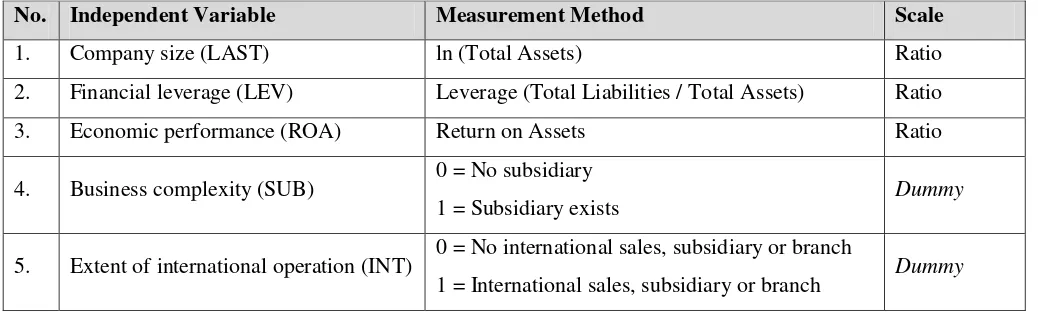 Table 1: Independent Variables Measurement Method 