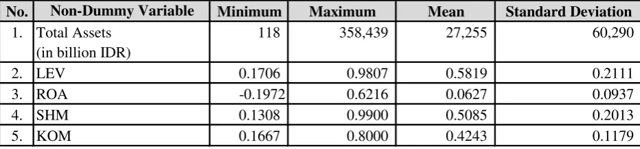 Table 2: Descriptive Statistics Summary of Non-Dummy Independent Variables 
