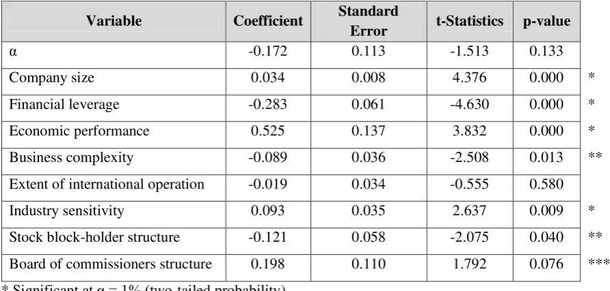 Table 5: Multiple Linear Regression Estimation Result with Panel Data Fixed Effect Model